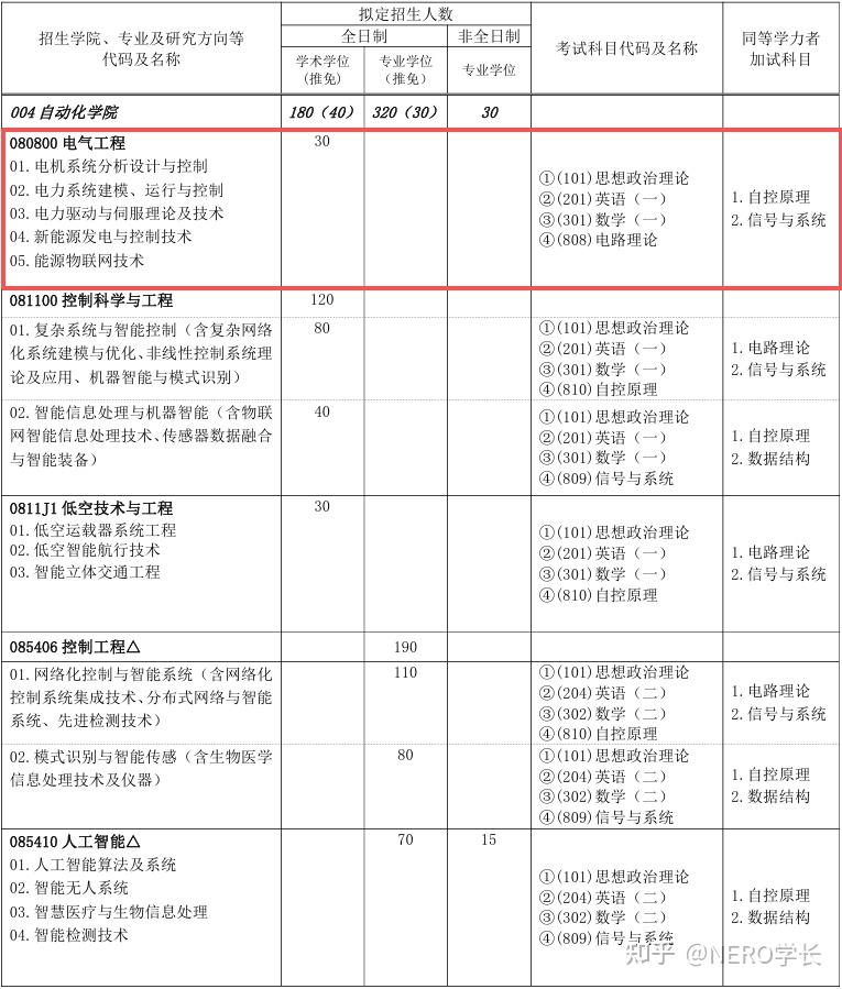 广东工业大学26电气考研再扩招!统招名额公布! - 知乎