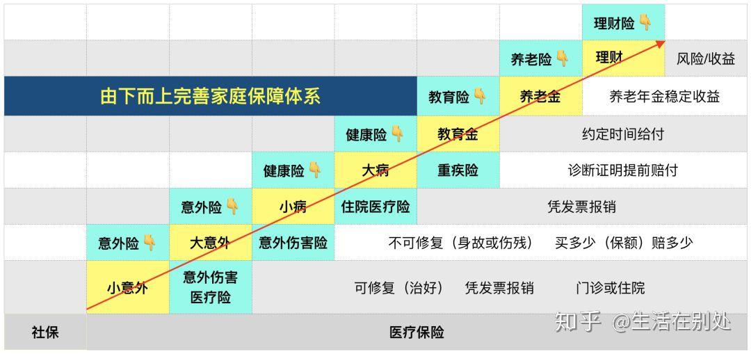 后续我会基于这个顺序来研究一下各类保险产品购买时候的考虑因素.