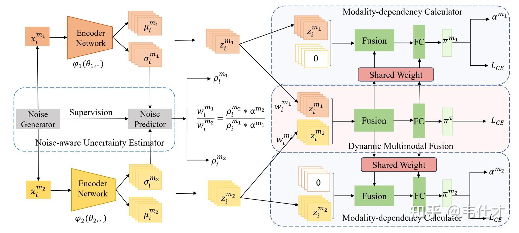 Udml Format CVPR2026 Findings| UDML( Unbiased Dynamic Multimodal Fusion)动态融合总是优于静态 ...