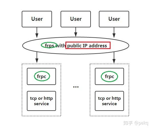 Windows下基于frp的内网穿透部署 知乎