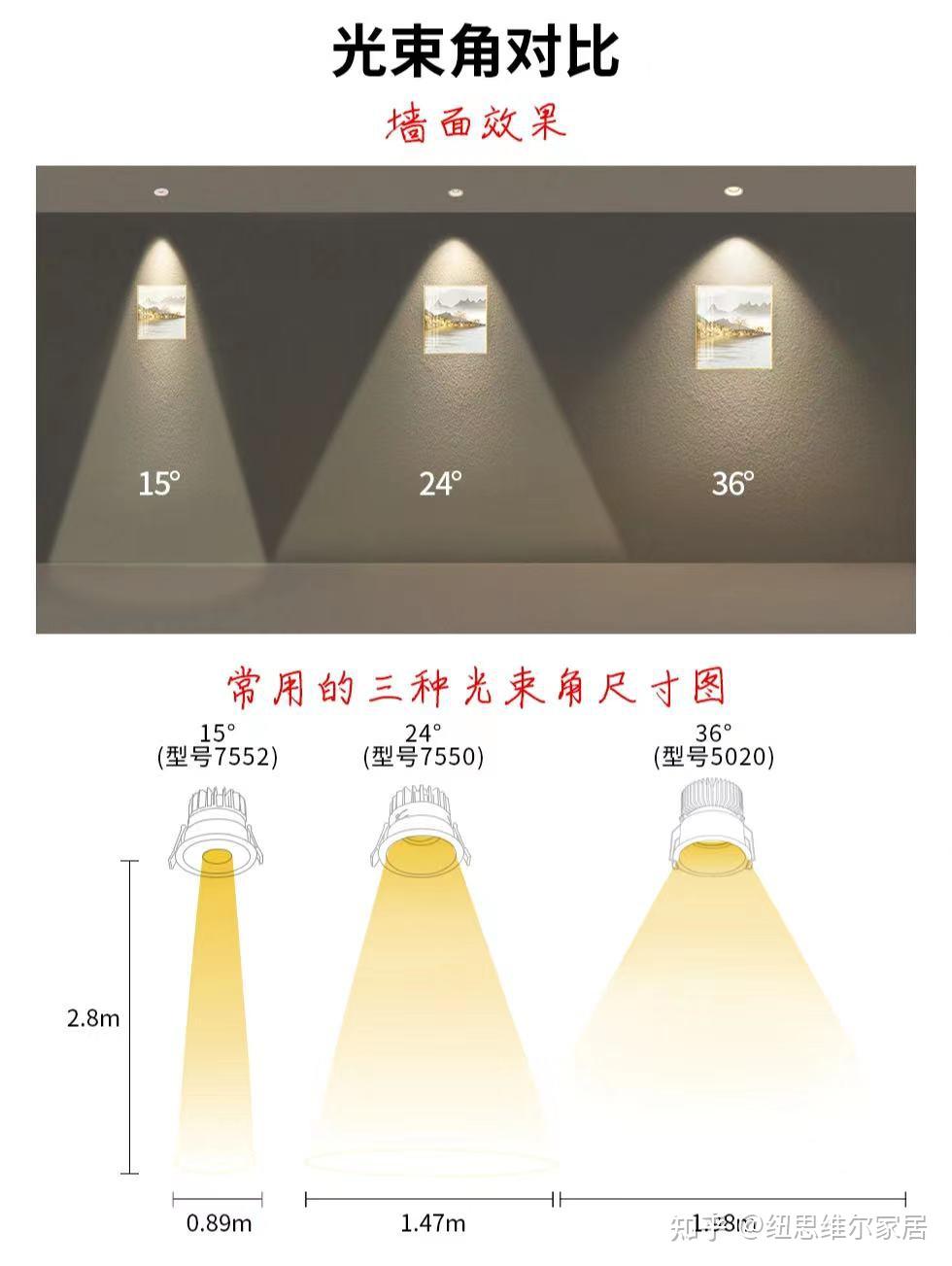 (不知道怎么选就买24°)36°适合照亮装饰画24°洗墙可达到最佳效果15