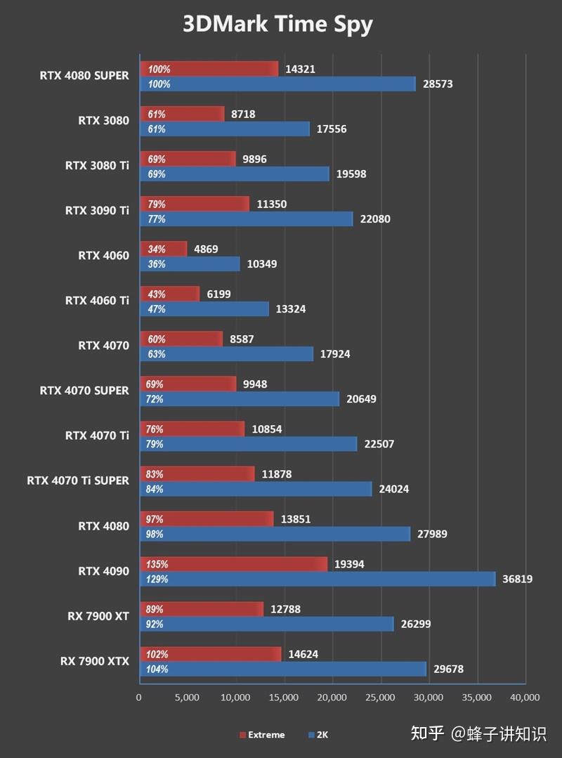 nvidiartx4080super首发评测能效比2倍于rtx3090ti这会是你的菜吗