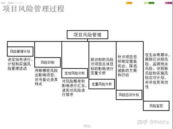 新手必备:PMP项目管理概念精讲(PPT258页) - 知乎