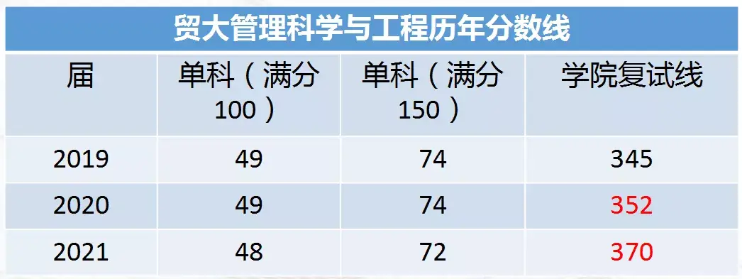 23考研必看貿大843管理科學與工程參考書目彙總