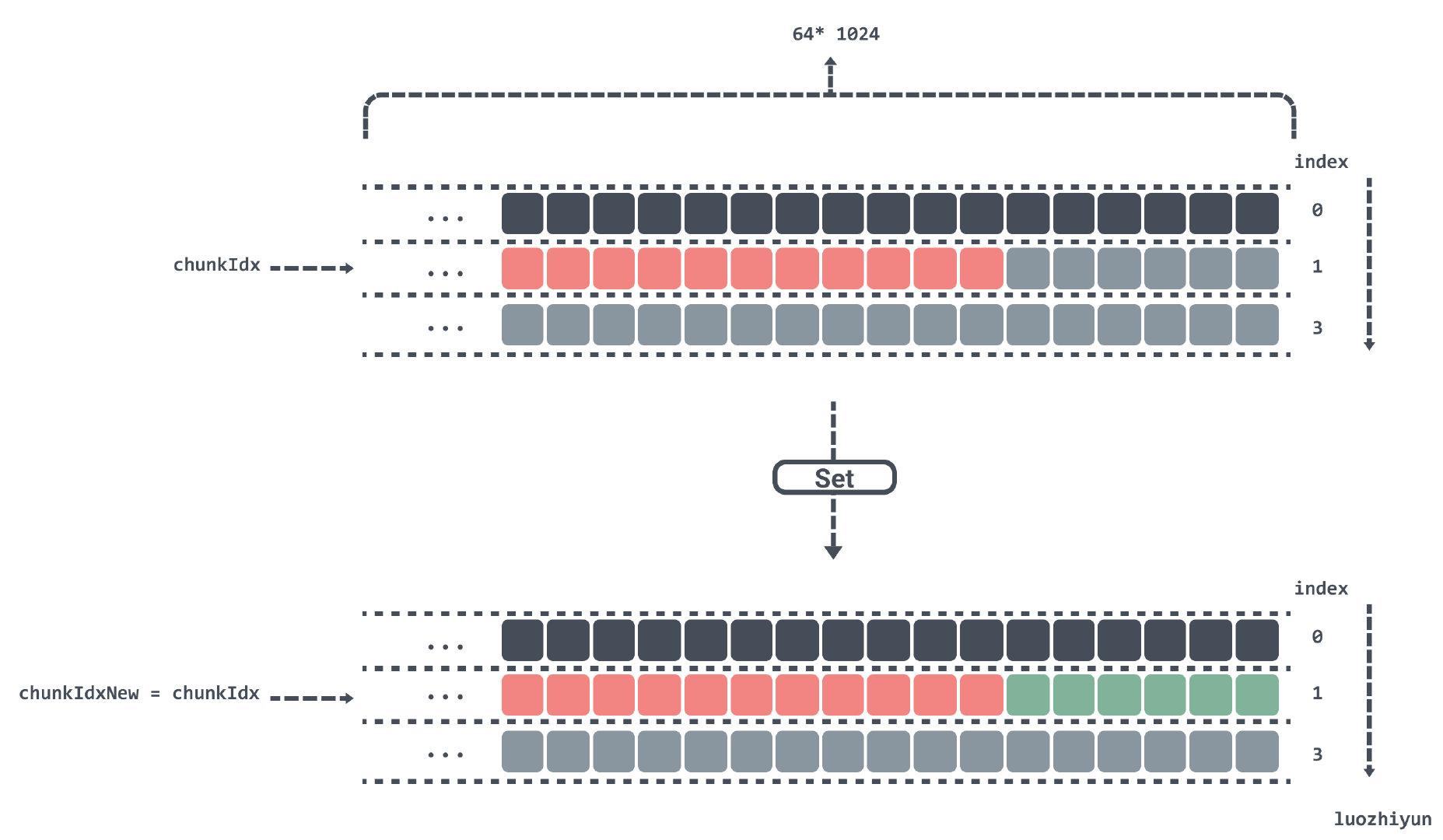 教你打造高性能的 Go 缓存库