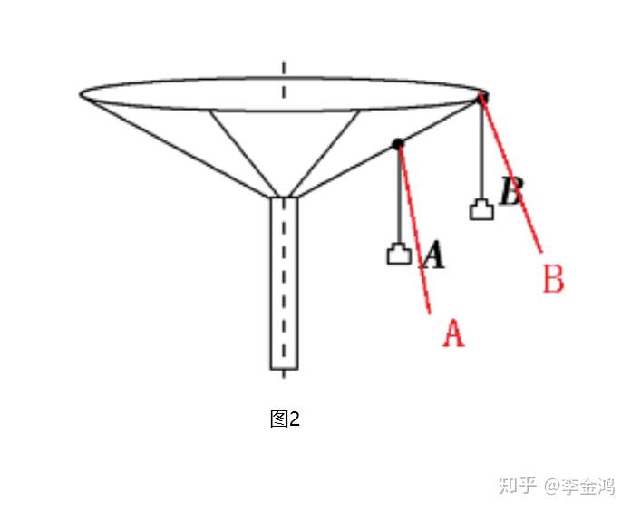 物理小技巧2圆锥摆的巧用