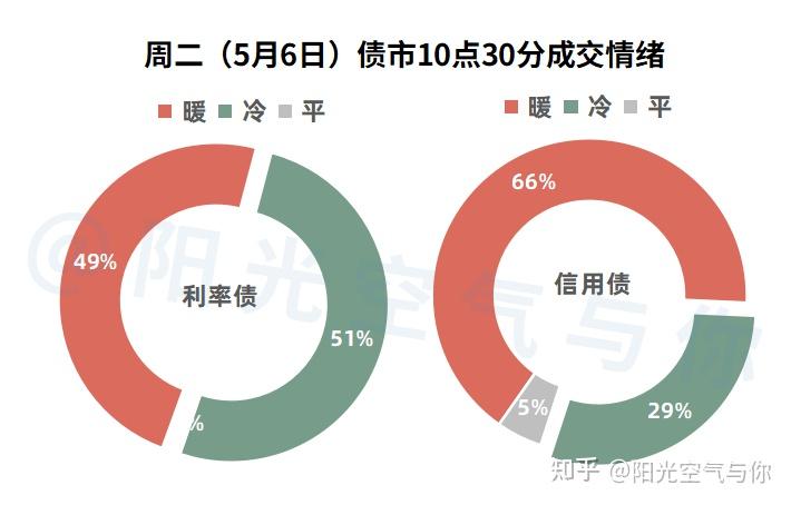 债市午盘丨利率债小雨淅淅,股起债落! - 知乎