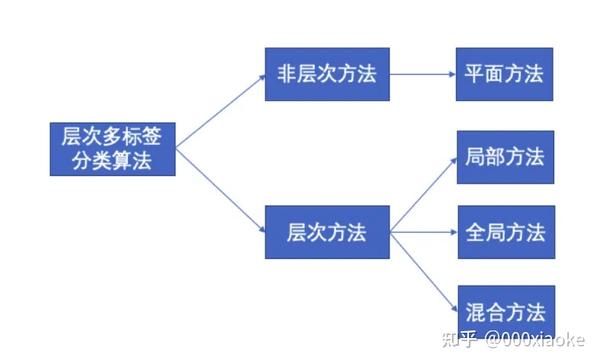 层次多标签分类 - 知乎