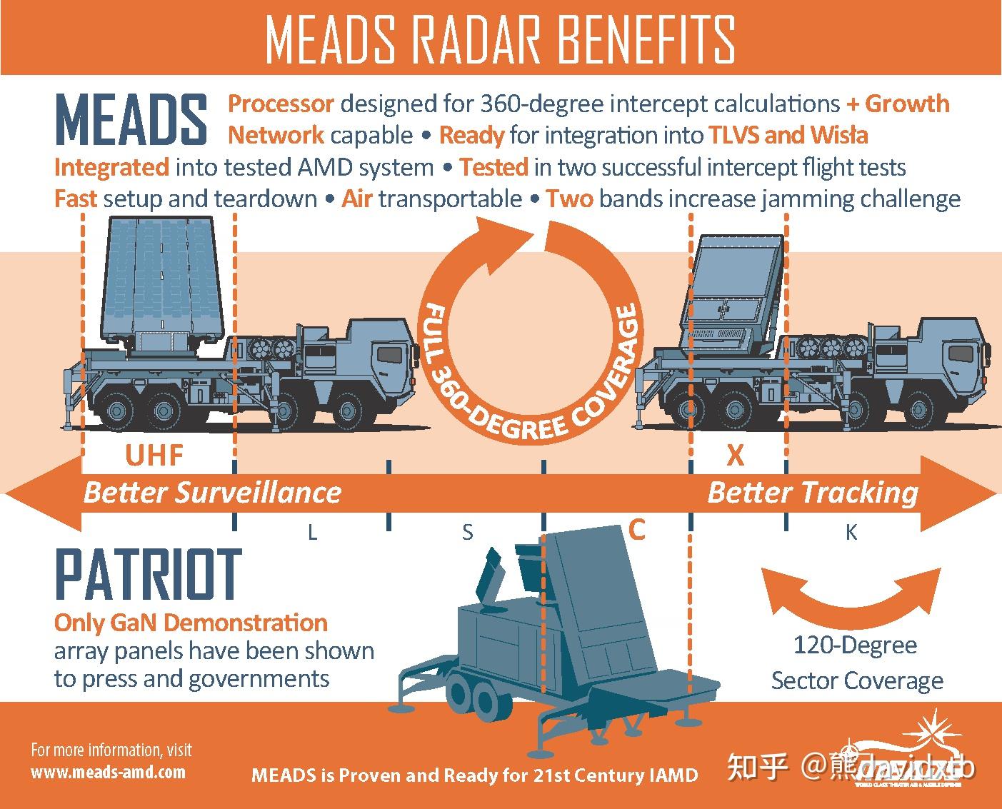 被用於中程擴展防空系統(medium extended air defense system,meads)