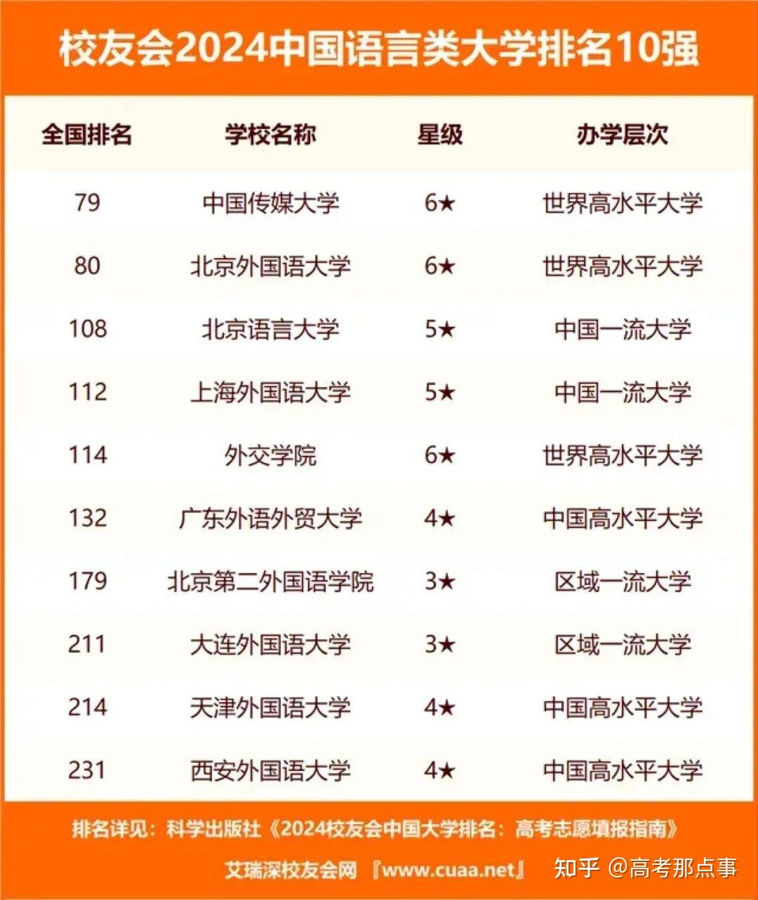 全国十大语言类大学排名及分数线(2024参考)