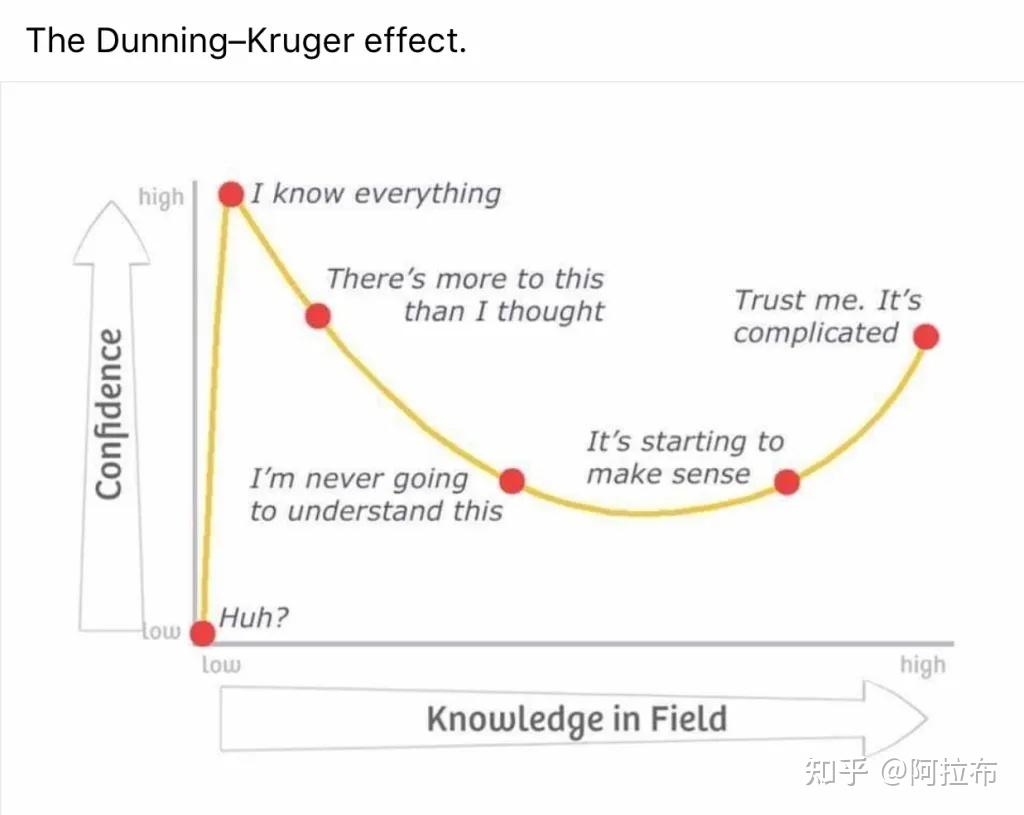滑雪中的Dunning-Kruger（邓克）效应 - 知乎