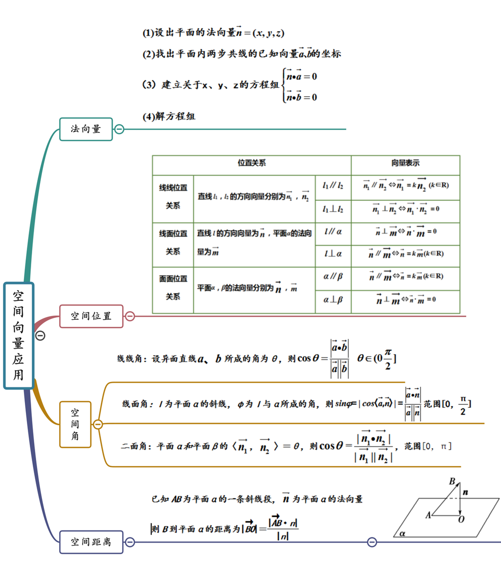 空间向量与立体几何 思维导图