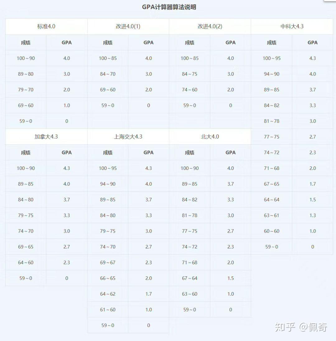 GPA绩点换算方法来啦!