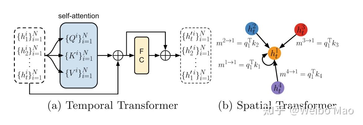 【论文阅读】STAR: Spatio-Temporal Graph Transformer Networks For Pedestrian ...