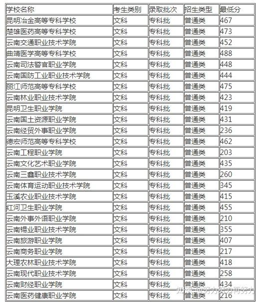 曲靖醫學高等專科學校6.楚雄醫藥高等專科學校7.