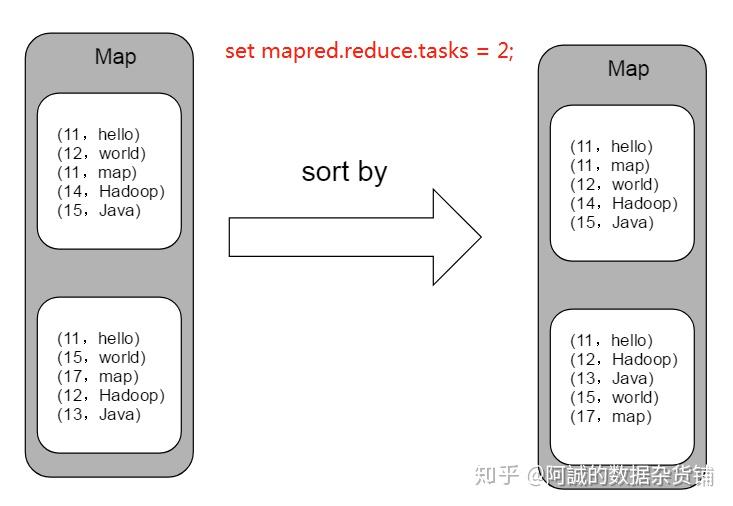 Hive中order、sort、distribute、cluster by区别与联系 知乎