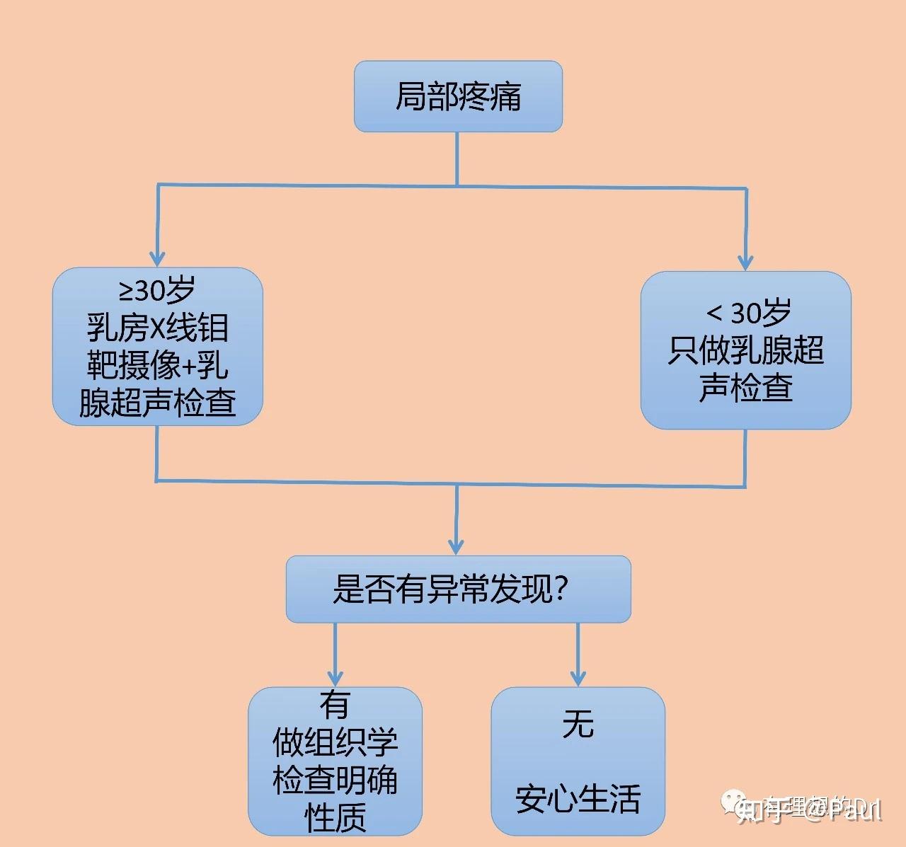 乳腺增生疼痛范围图片