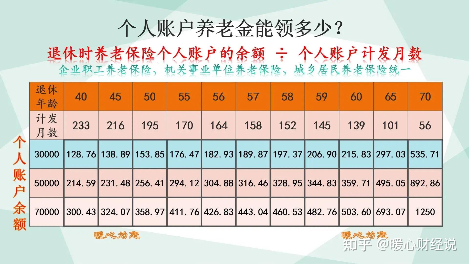 在山东省交养老金15年,即可领取六大项养老保险待遇,来了解一下