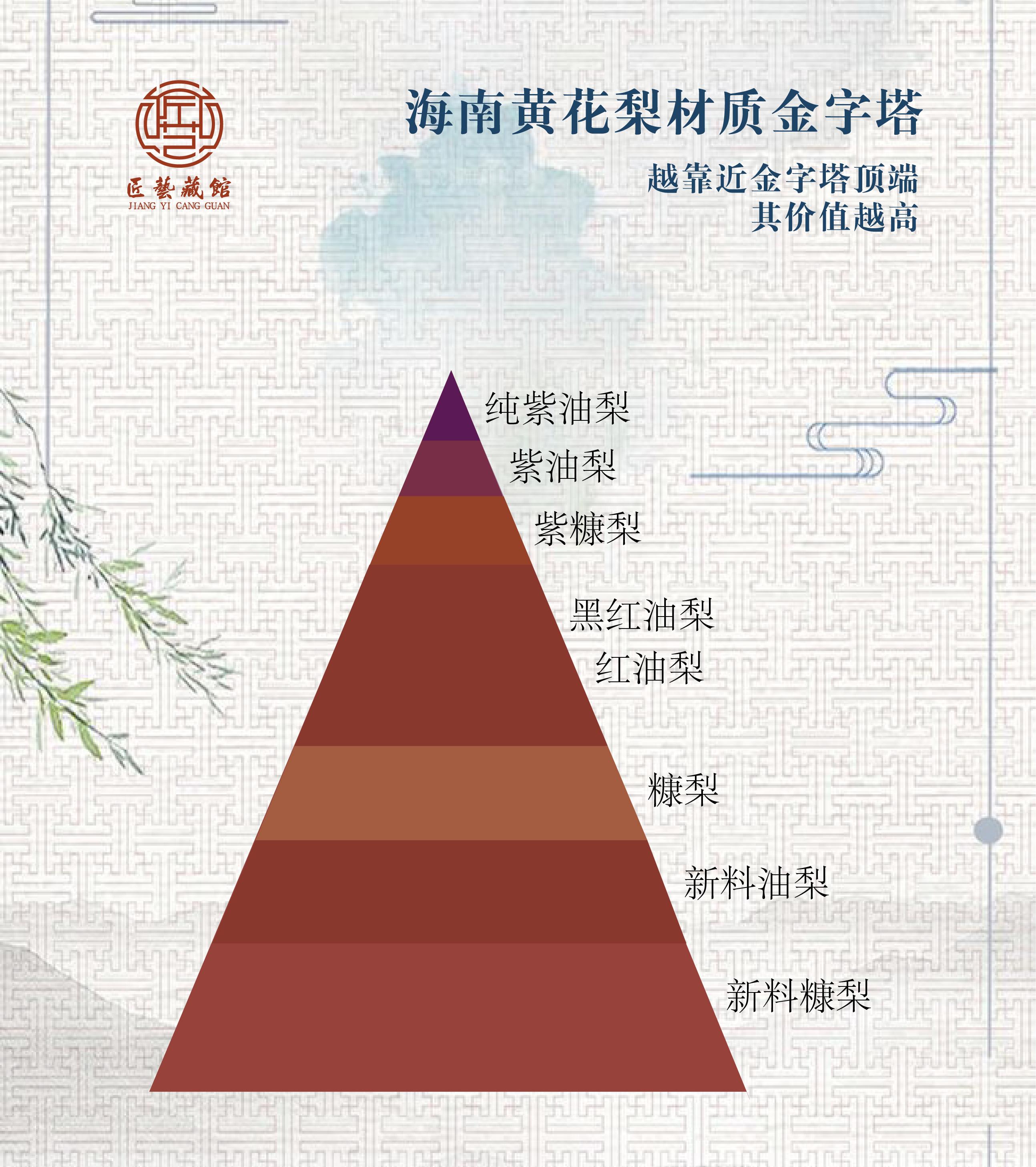 海南黄花梨材质金字塔浅谈海南黄花梨几种材质等级区分