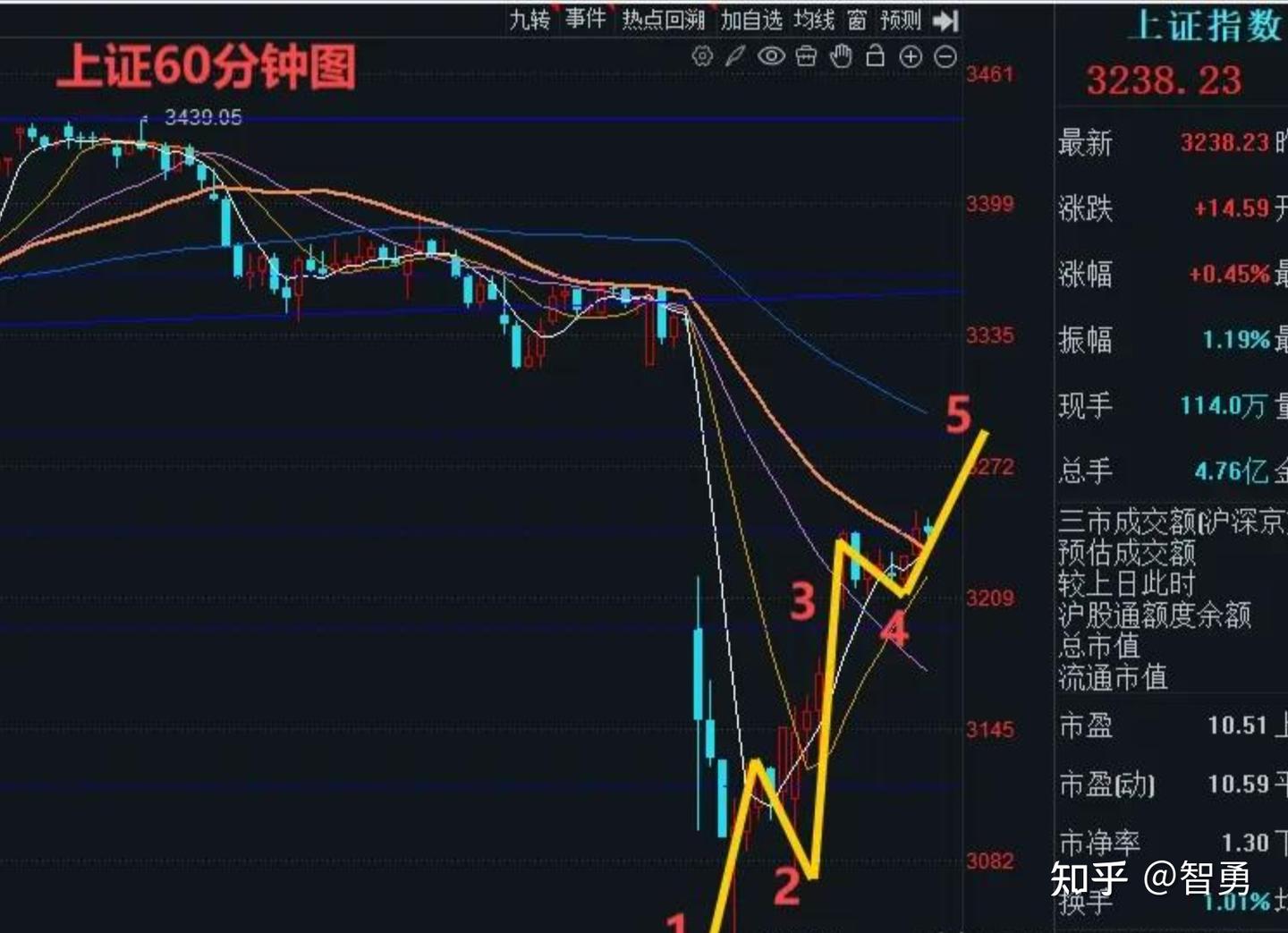 4月11日收评： A股尾盘回落，调整要开始了吗？还能看多吗？老手打了90分 - 知乎