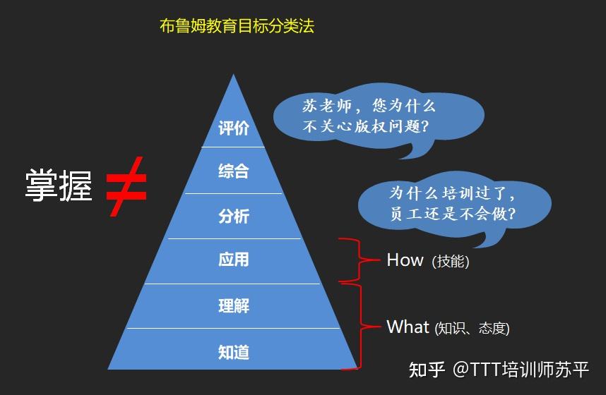 4.10《培訓需求挖掘與分析》培訓 - 知乎