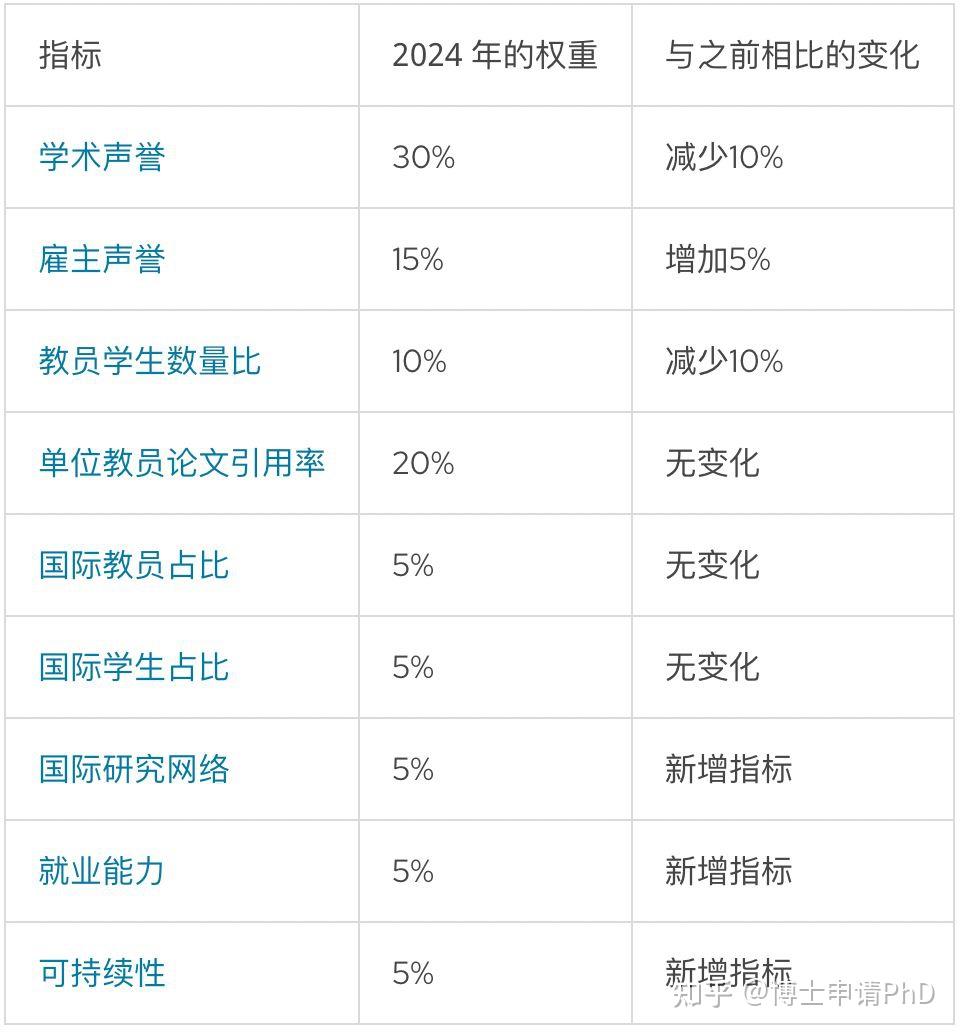 2024QS世界院校排名新鲜出炉！院校排名大洗牌, 这些院校突飞猛进 - 知乎