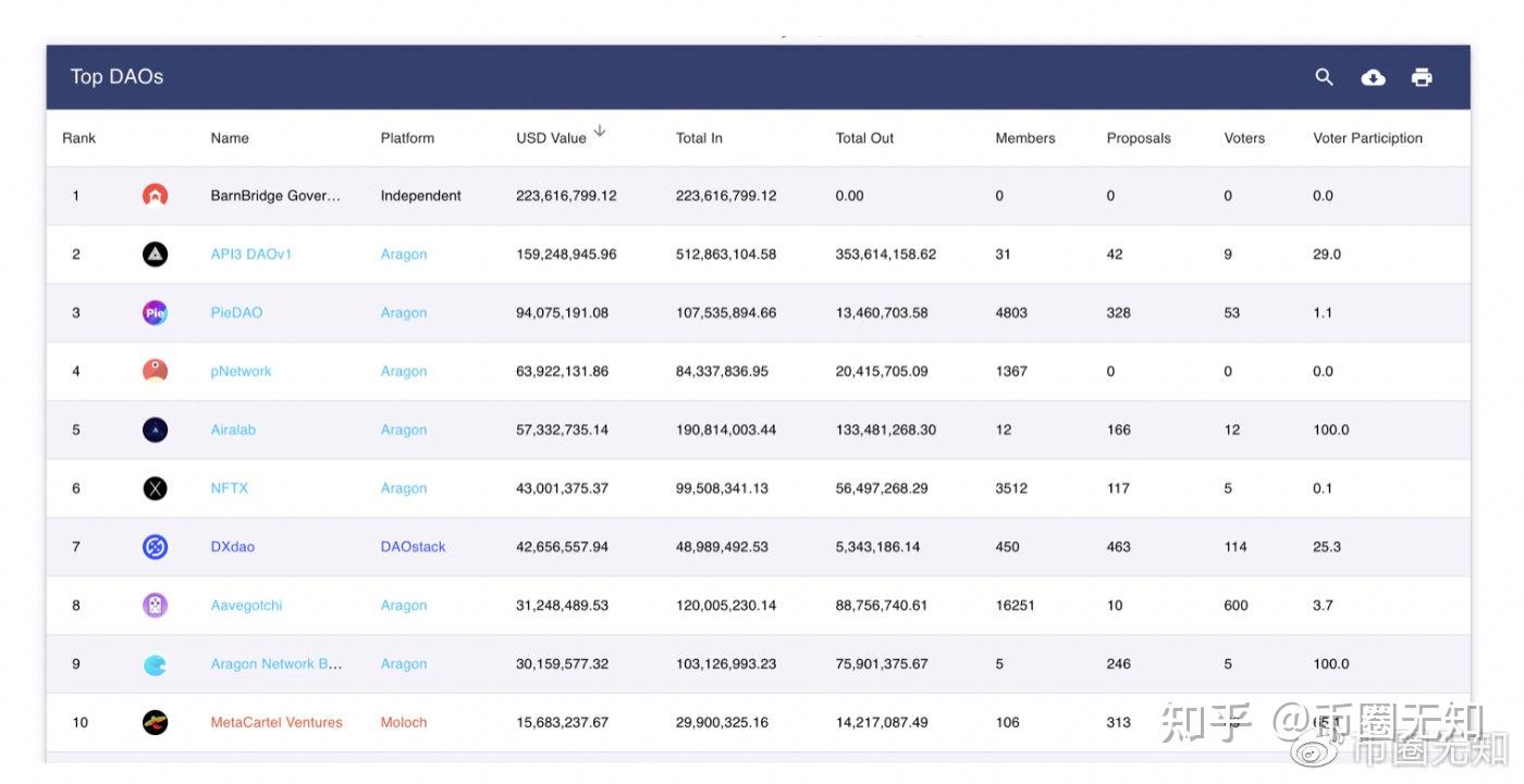 去中心化组织(DAO)科普 去中心化组织(DAO)科普