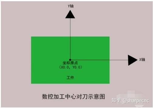 数控加工中心用试切法怎样对刀?