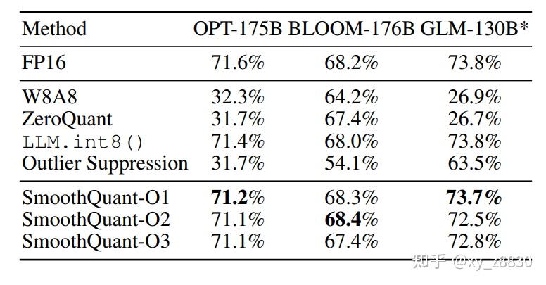 阅读论文《SmoothQuant: Accurate and Efficient Post-Training Quantization for ...