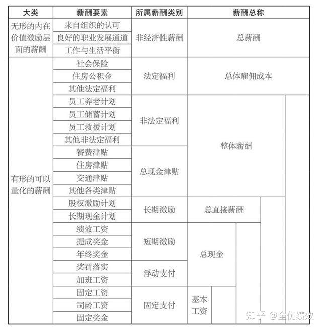 工资组成(工资组成表)