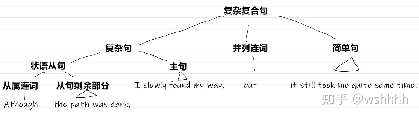 并列连词与从属连词的区别 - 知乎