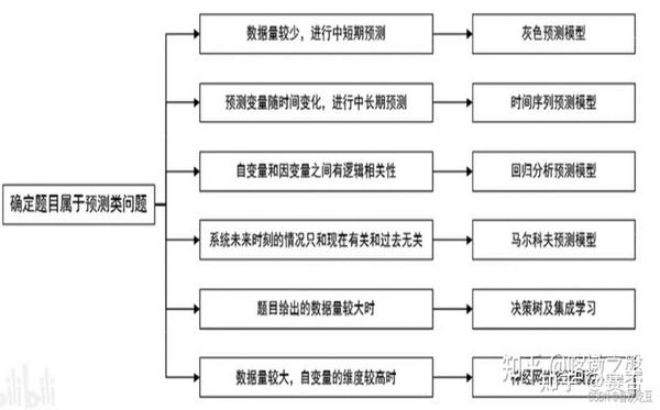 【数模分享】手把手教你数模预测类赛题及解题模型 - 知乎