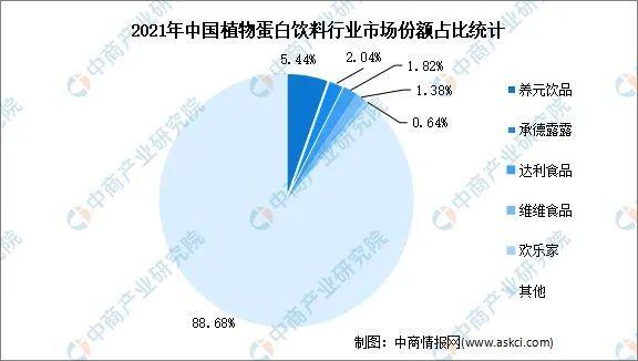 2023年中國植物蛋白飲料行業市場前景及投資研究報告