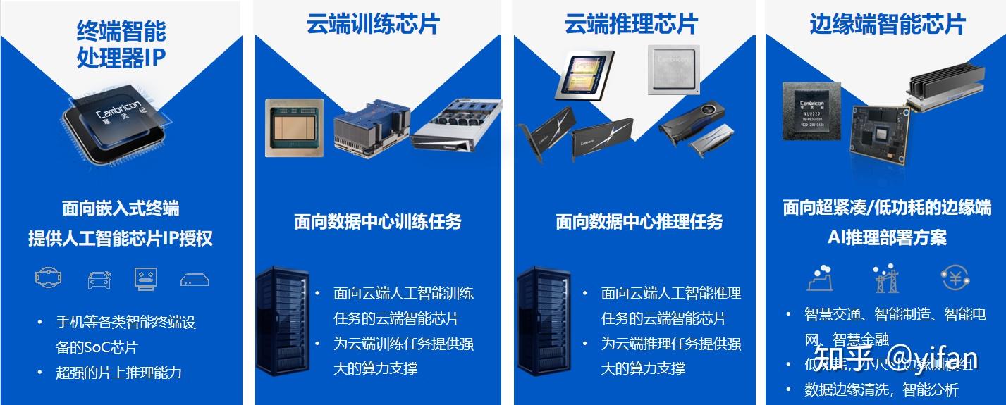 【CN-认知1】寒武纪及其产品 - 知乎