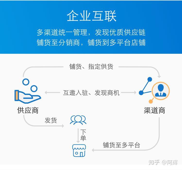 什么是电商供应链运营 v2-54985544b8cbc6244094e521b9265915_r.jpg