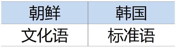 朝鲜和韩国的语言到底有多不同 知乎