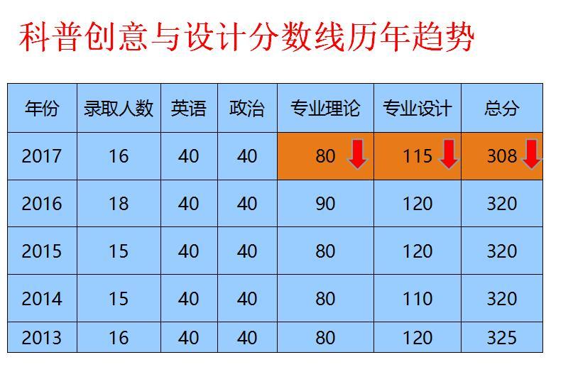 2017年清华美院考研初试分数线会上涨吗?