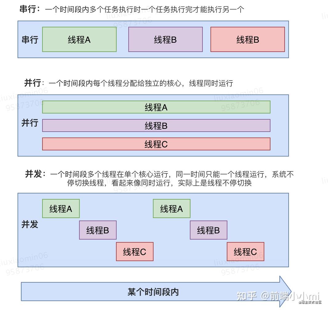 全面掌握進程與線程併發並行與串行同步與異步阻塞與非阻塞的區別