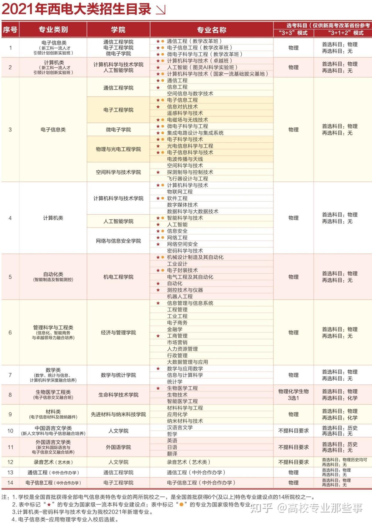 西電招生陝西一批就3個熱門專業計算機自動化電子信息