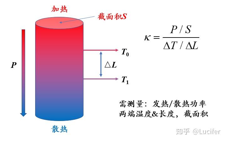 穩態法可以說是嚴格根據熱導率的定義式進行測量的一種方法,大致的