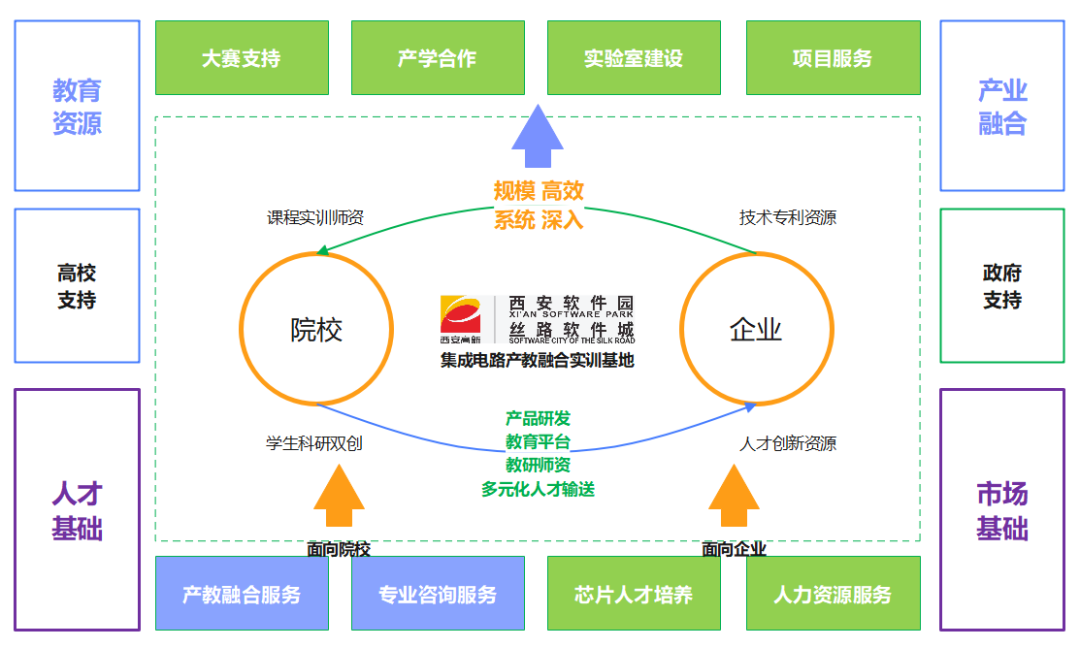 产教融合新模式实训基地的投入,不仅有助于提高芯片人才的技能水平和