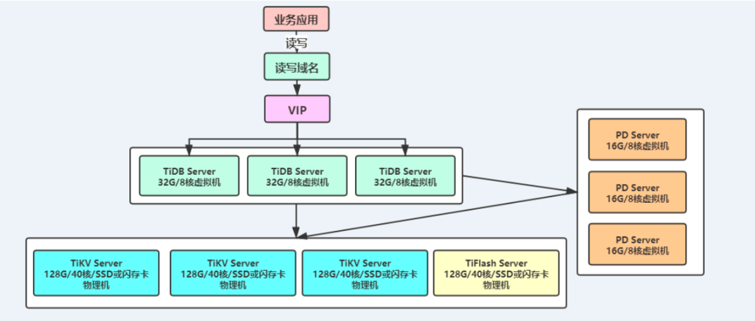 58同城大规模 TiDB 运维实践：52套集群、320台服务器、15条业务线 - 知乎