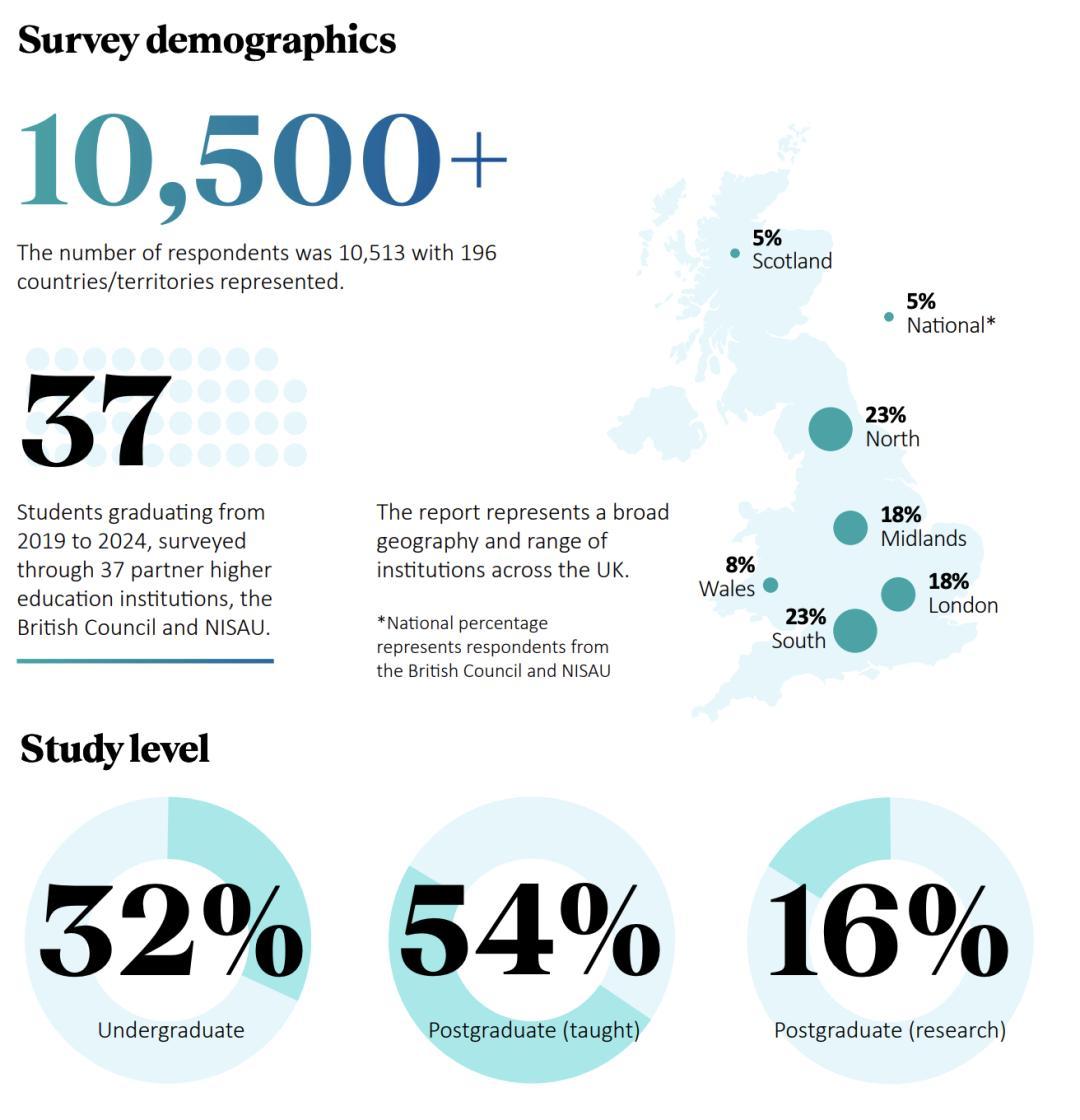 英国2024年国际毕业生成果报告，房地产行业国际毕业生薪酬最高- 知乎