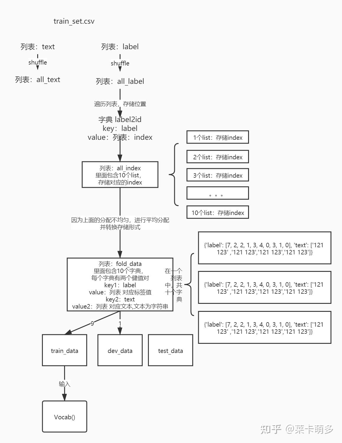 阿里天池 NLP 入门赛 TextCNN 方案代码解读 - 知乎