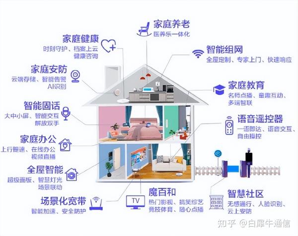 竞争升级！国内运营商智慧家庭之路应该怎么走？ - 知乎