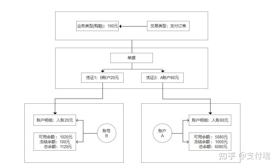 20%的收益归于a的代理b(以下简称b),按照上述的账户体系,数据的关系如