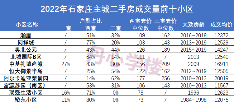 2022年石家莊二手房成交量遠超2021年,但房價橫盤持穩