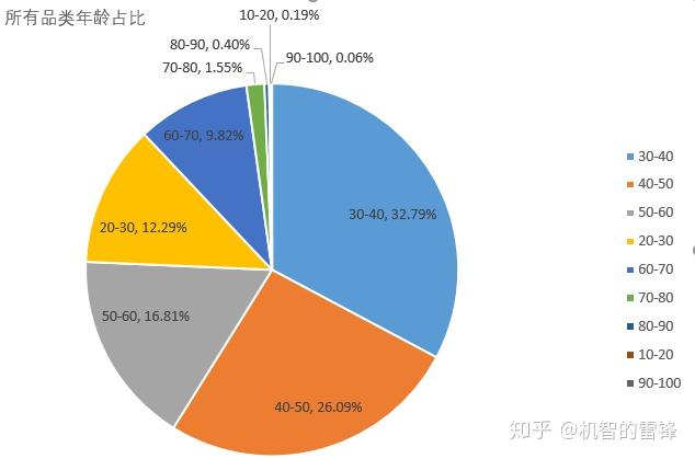 找到用戶的年齡分佈情況,並找到銷售的核心目標用戶分析方法:描述統計