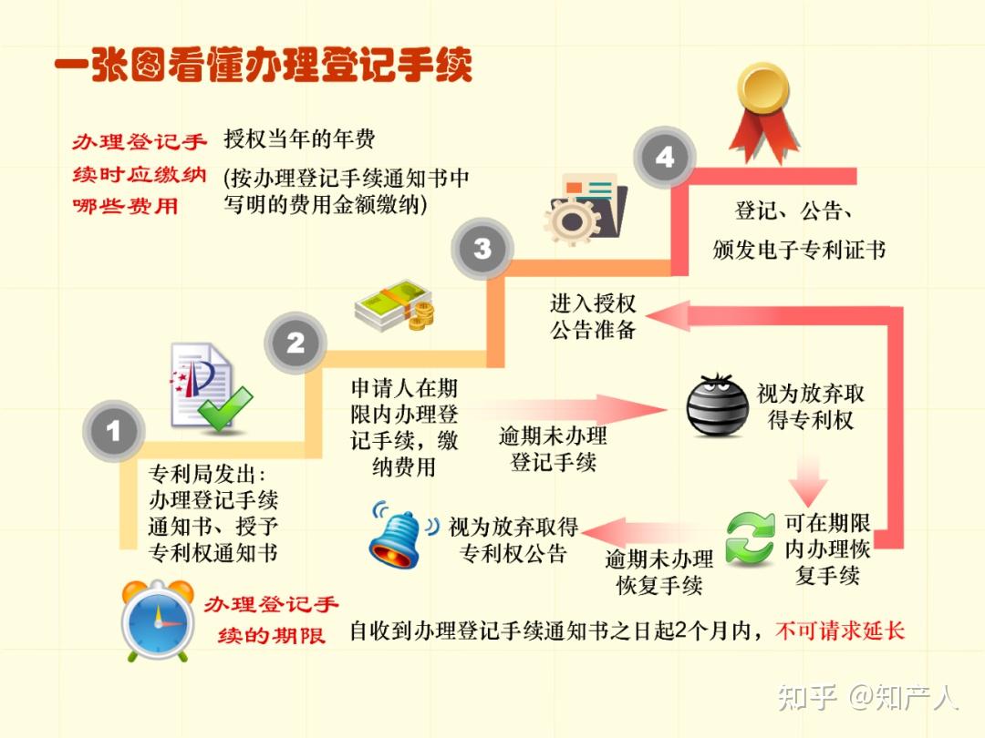一图看懂专利申请流程及步骤时间(建议收藏) - 知乎