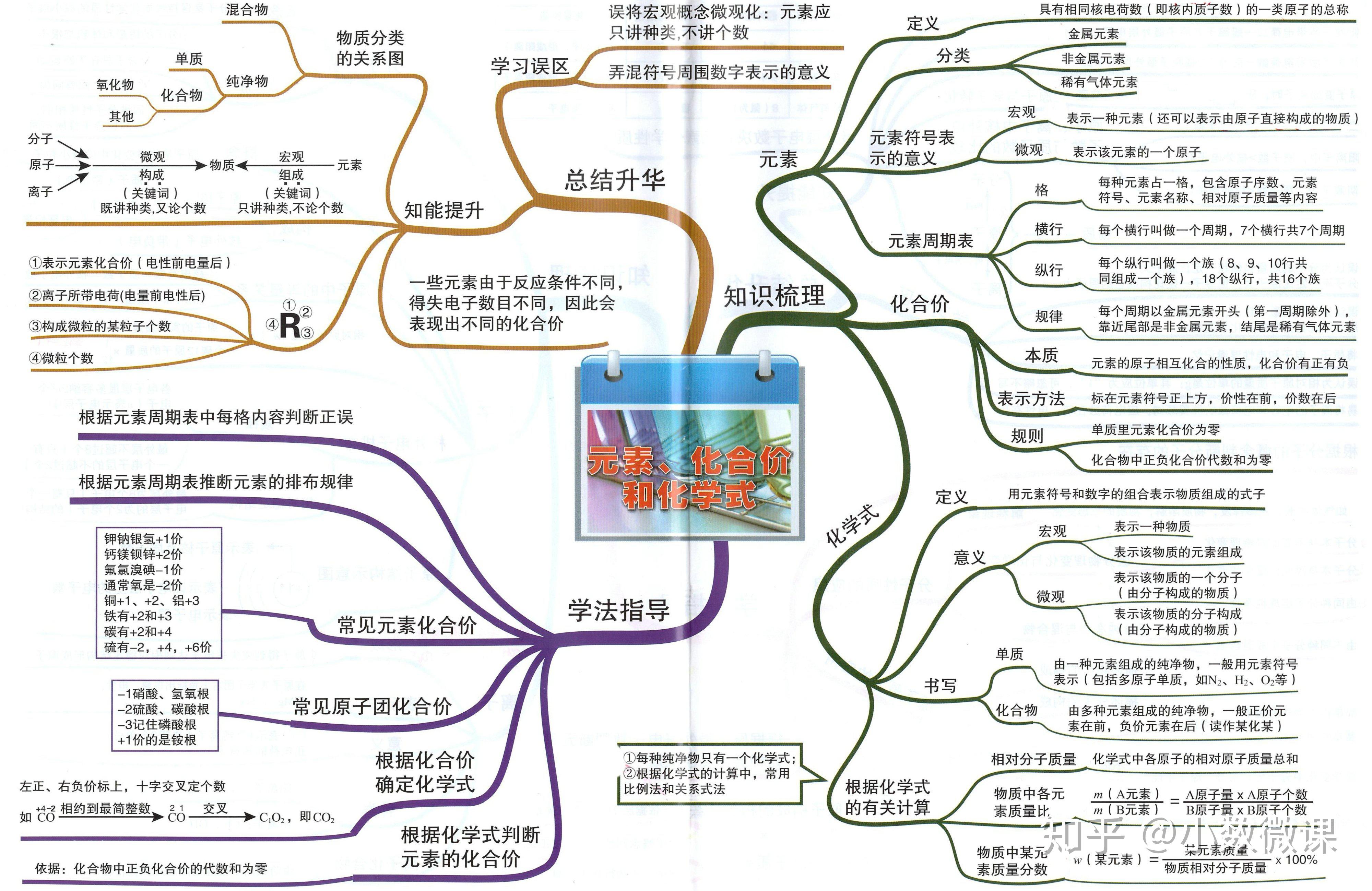 初中化學24張思維導圖,幫助孩子知識串聯,高效複習,理清邏輯|免費高清